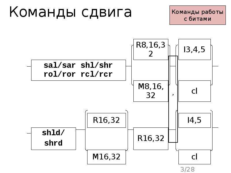 Логические команды. Логическая команда сдвига. Логические команды сдвига ассемблер. Команда сдвинь вправо. Хэш Тэг адресация схема.