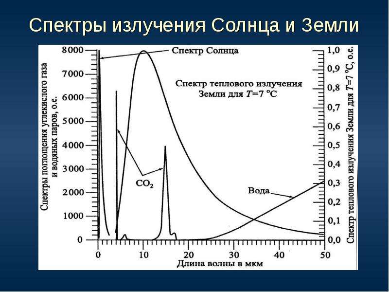 На рисунке представлены два экспериментально полученных графика для спектра солнечного излучения