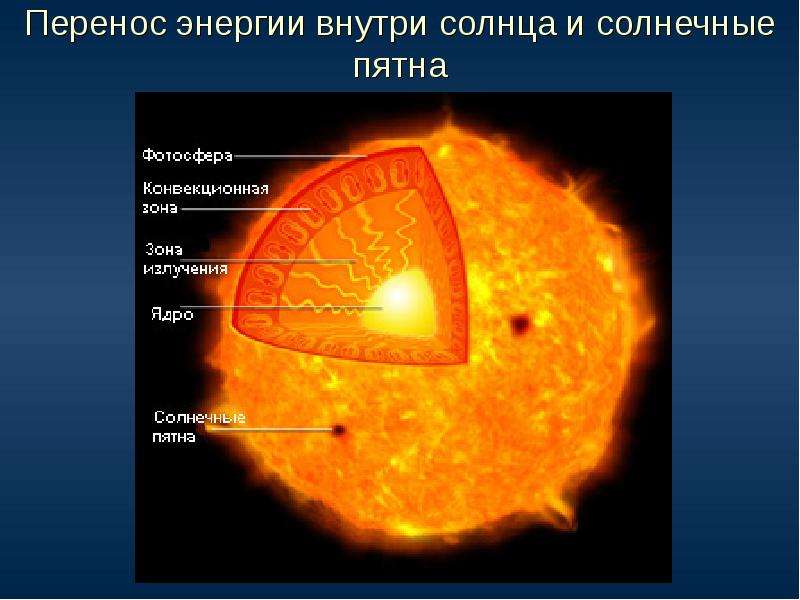 Что внутри солнца. Перенос энергии внутри солнца. Солнце внутри. Условия внутри солнца. Внутри солнца есть жизнь.