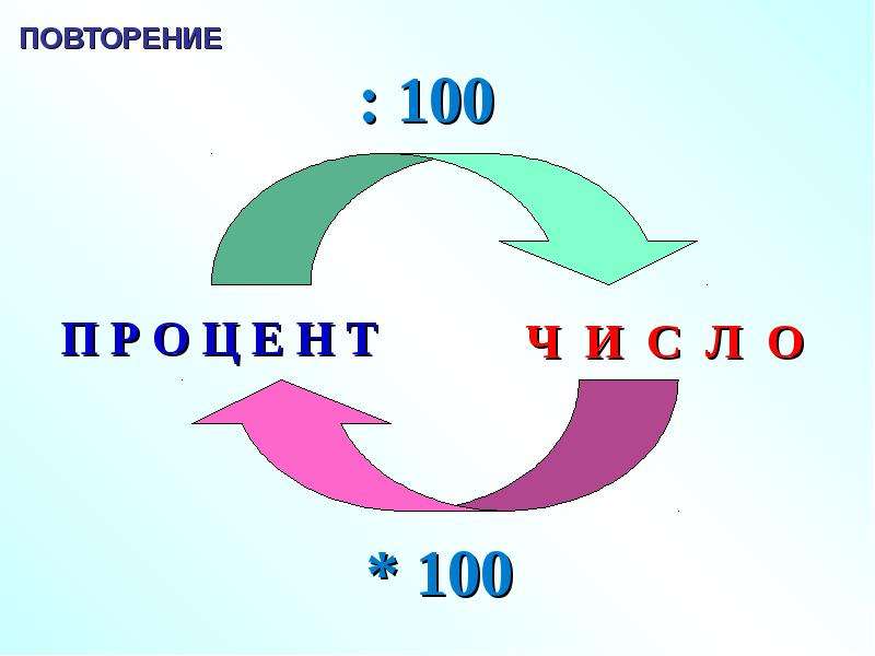 В каком слове повторяется 100 раз нет. Проценты повторение. Повторить проценты. Проценты повторение 6 класс. 100/2.