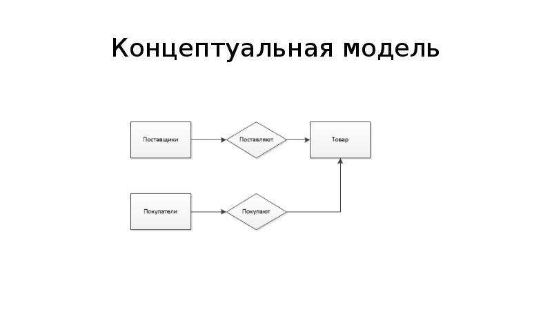 Концептуальная модель