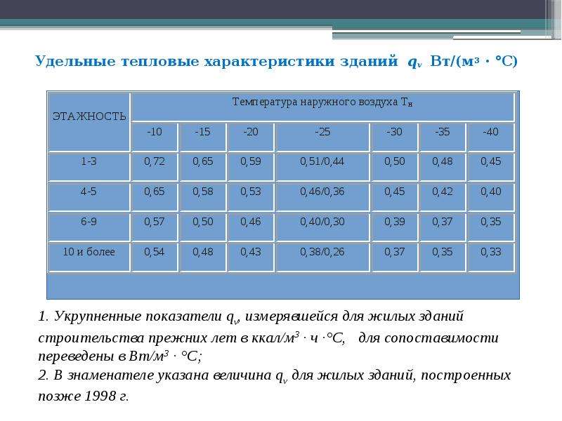 Характеристика здания. Удельная тепловая характеристика здания для отопления жилых домов. Удельная тепловая нагрузка на отопление таблица. Удельная тепловая характеристика строения таблица. Удельная отопительная характеристика здания Вт/м3 ОС.