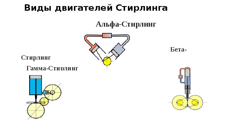 Двигатель стирлинга презентация