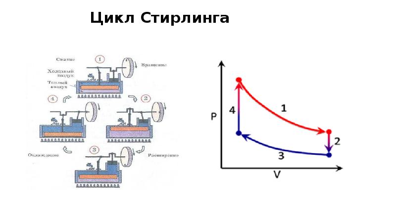 Цикл стирлинга презентация