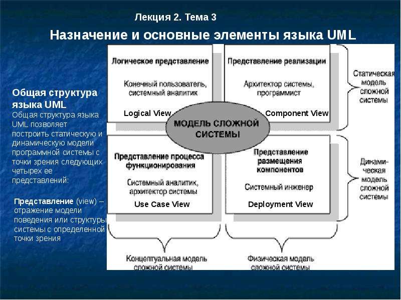 Исследование структурной модели. Общая структура языка uml. Физическая модель программной системы. Структурную модель системы описывают:. Модель программного обеспечения.