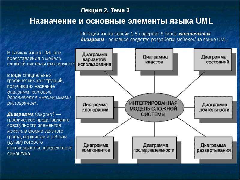 Программные средства проектирования и разработки. Модель сложной системы. Интегрированная модель сложной системы. Виды проектирования программного обеспечения. Графическое представление моделей проектирования Case-средств.