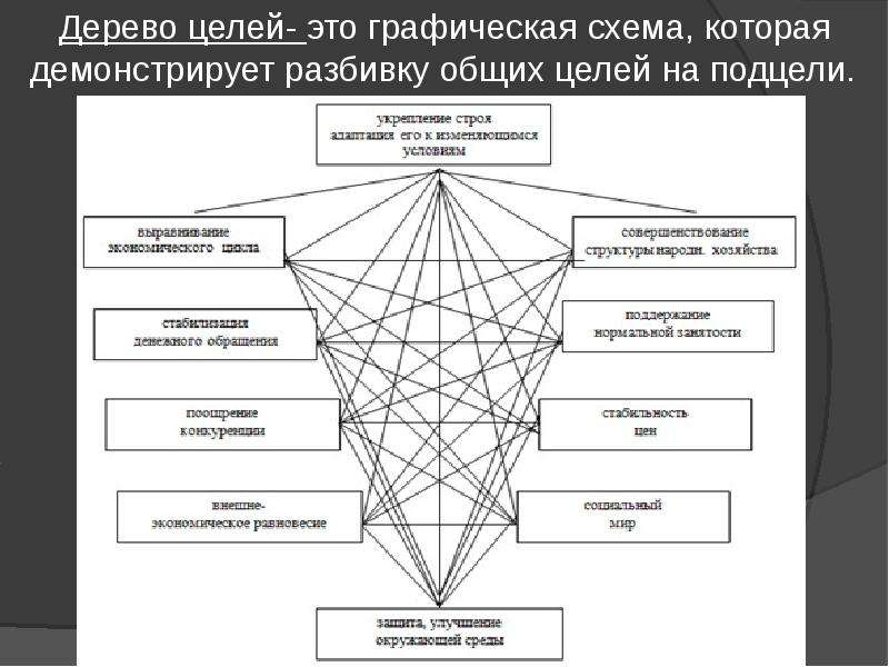 С чем надо соотнести объект цель проекта