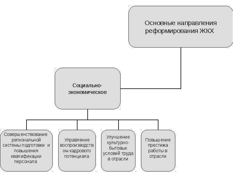 Управление привлечением. Основные направления реформы жилищно-коммунального хозяйства. Направления реформы ЖКХ. Основные этапы и направления реформирования ЖКХ. В каких сферах ЖКХ внедряются инновации.