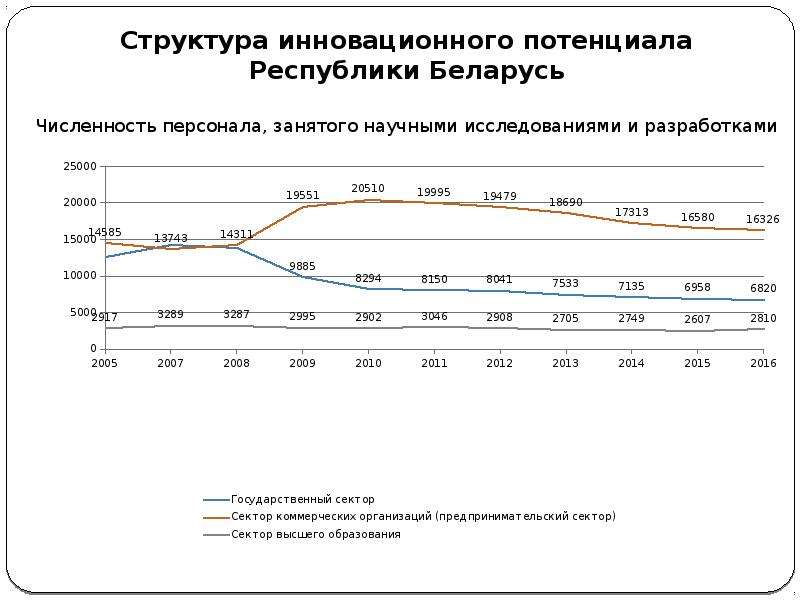 Инновационный потенциал. Инновационный потенциал России. Анализ инновационного потенциала России. Характеристика инновационного потенциала. Состав научно инновационный потенциал.