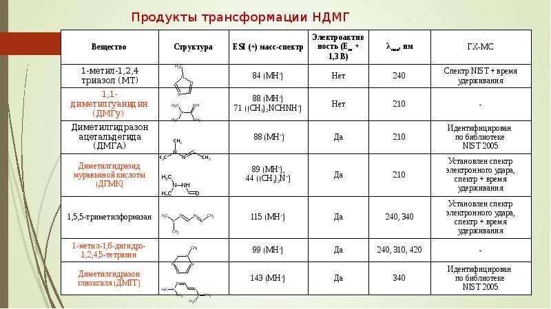 Структура масс. Плотность топлива НДМГ. Плотность несимметричного диметилгидразина. НДМГ АТ удельный Импульс. Физико-химические свойства НДМГ.