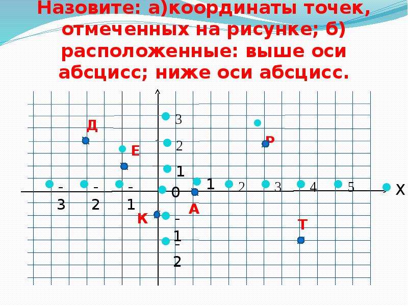 Точка оси абсцисс