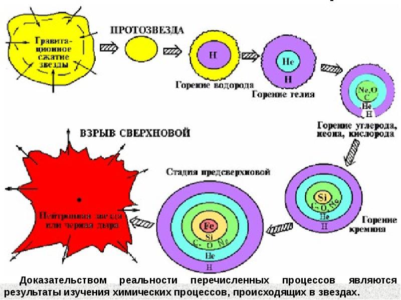 Происхождение химических элементов презентация