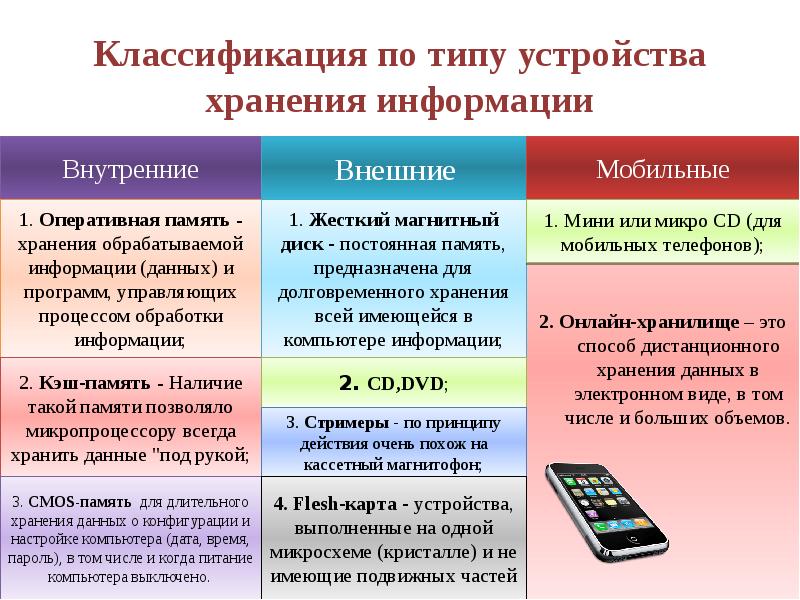 Современные накопители информации используемые в вычислительной технике презентация