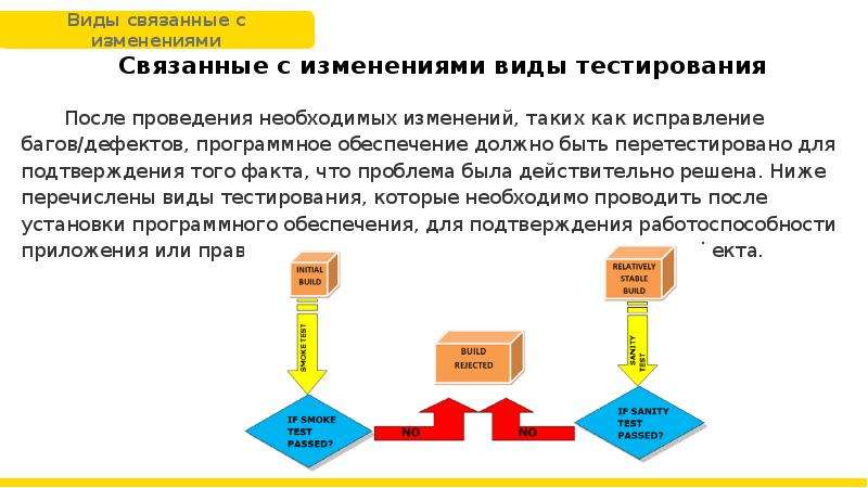 Необходимы изменения. Тестирование связанные с изменениями. Виды требований тестирование. Направления тестирования. Виды документации тестирования по.