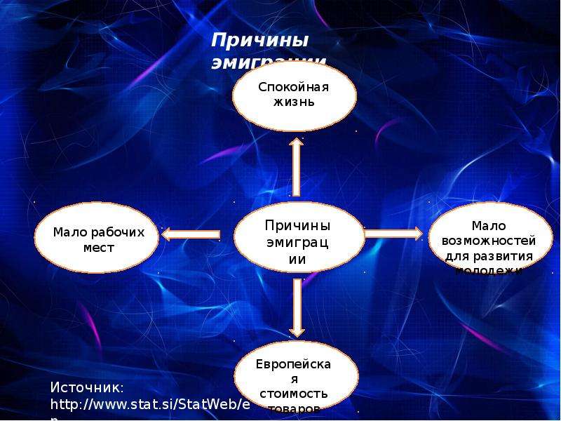 Мало рабочая. Причины эмиграции. Факторы эмиграции. Основные причины иммиграции. Факторы иммиграции.