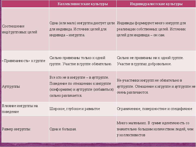 Различия культур. Стирание культурных различий примеры. «Ин-группа» и «аут-группа»: проблема идентичности. Коллективистский подход перефразировать.