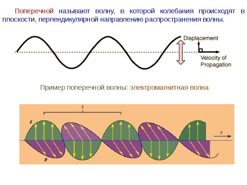 Волной называются колебания. Волны физика. Поперечные волны физика. Поперечная электромагнитная волна. Направление распространения волны.