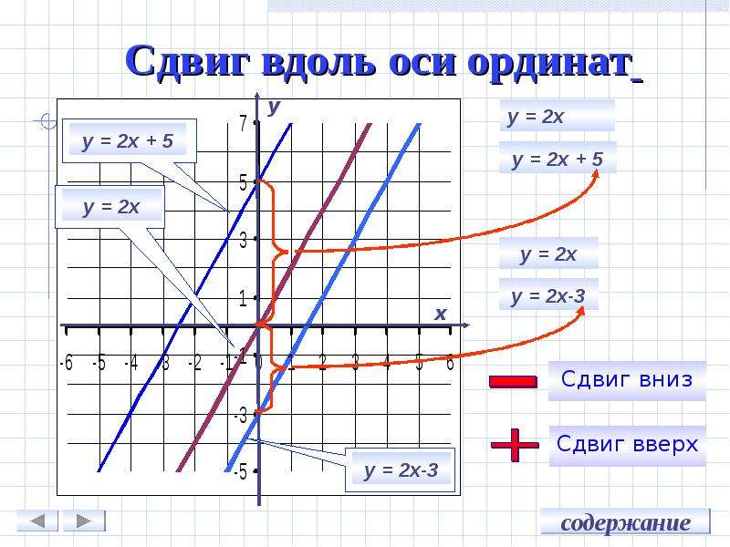 Графику 7 прямая. Сдвиг линейной функции. Смещение графиков функций прямой. Смещение линейной функции по осям. Сдвиги функций по осям.