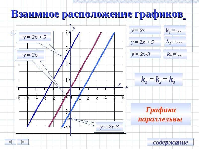 Постройте прямую параллельную графику функции. Параллельные прямые на графике функции. Параллельность графиков линейных функций. График функции параллелен прямой. Коэффициент линейной функции 7 класс.