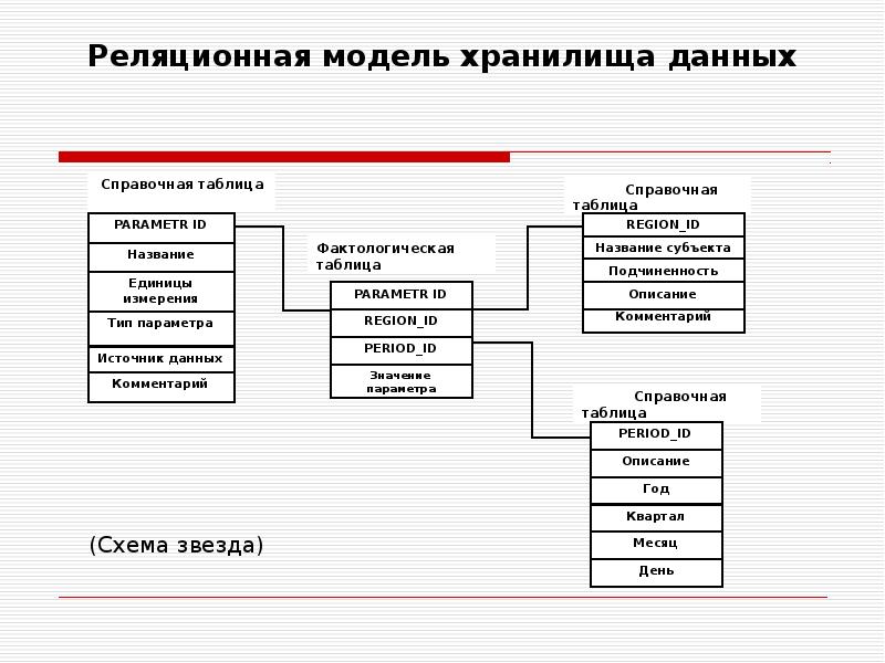 Схема реляционной модели данных