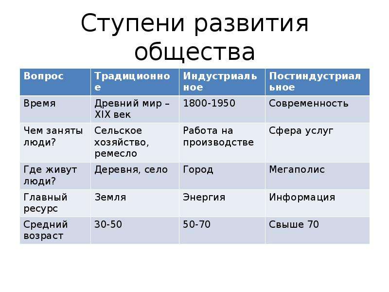 Развитие общества 8. Признаки ступеней развития общества. Степени развития общества таблица 8 класс.