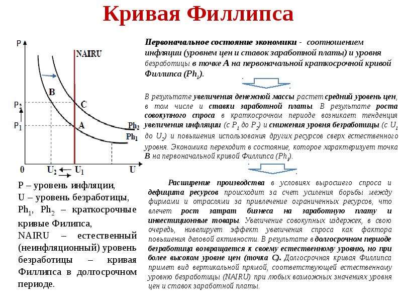 Проект на тему анализ взаимосвязи инфляции и безработицы