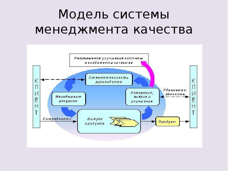 Модель системы управления. Моделирование систем менеджмента. Модель системы управления качеством. Классическая модель системы управления.