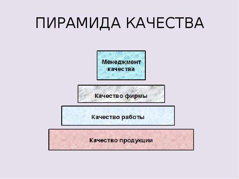 Пирамида качества. Пирамида качества продукции. Пирамида качества управления. Менеджмент модель пирамида качества.