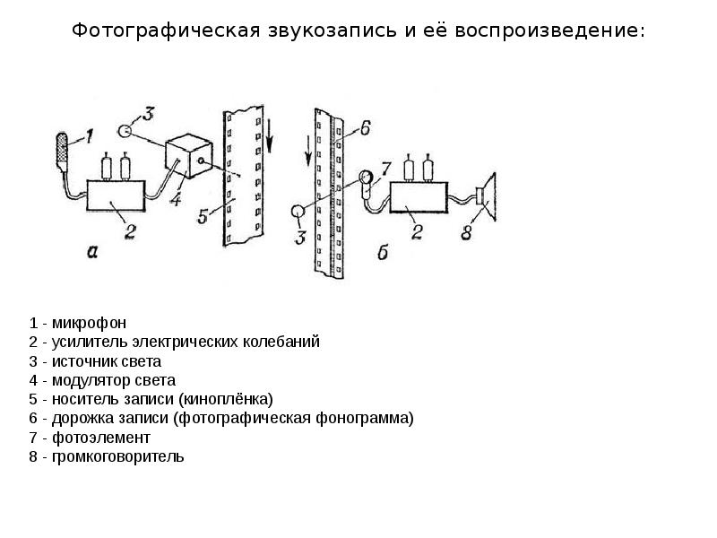 Схема фотографического процесса