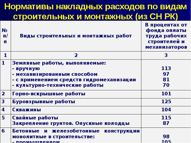 Сметная прибыль. Норма накладных расходов. Норматив накладных расходов в строительстве. Виды нормативов накладных расходов. Таблица накладных расходов.