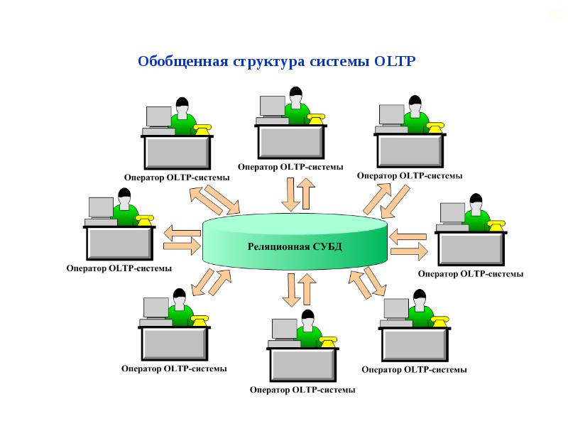 Система обобщений. OLTP системы это. OLTP системы операции. Что такое системы обобщения. ОЛТП системы оказались.