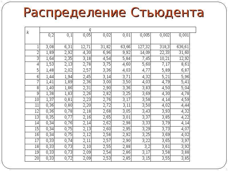 Степень свободы распределение стьюдента