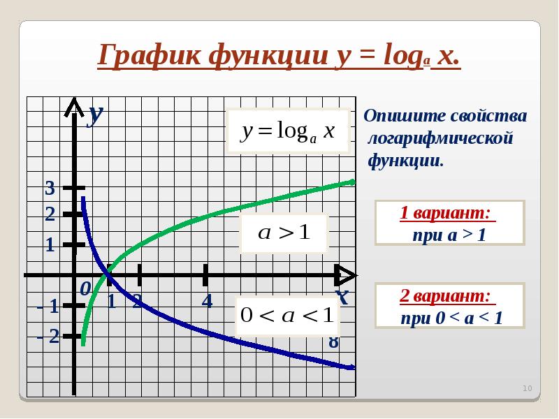 Логарифмические функции презентация