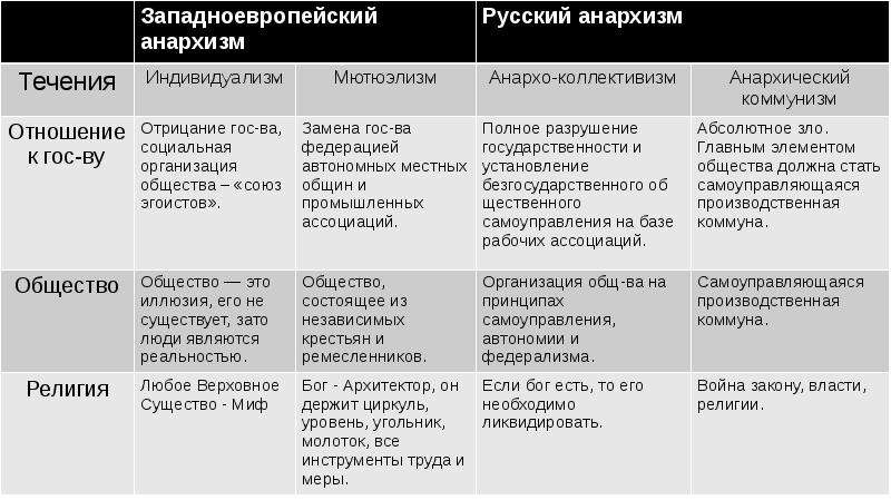 Русский анархизм презентация