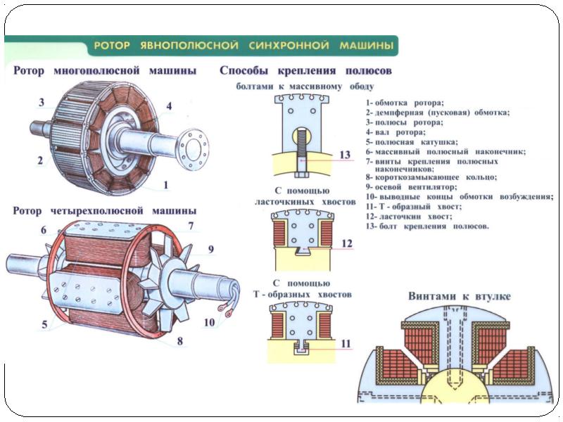 Конструкции электрических машин переменного тока, слайд 7