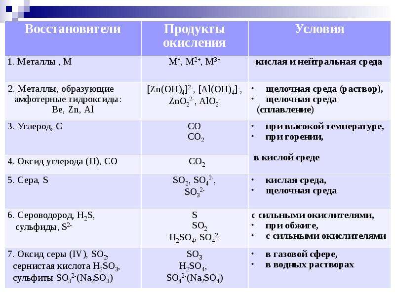 Газы восстановители. Окислители и восстановители таблица. Окислители и восстановители таблица ЕГЭ. Органические окислители и восстановители таблица. Типичные окислители и восстановители таблица.