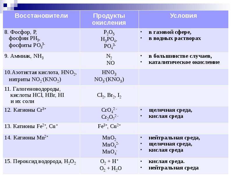 Железо с хлором схема процесса окисления