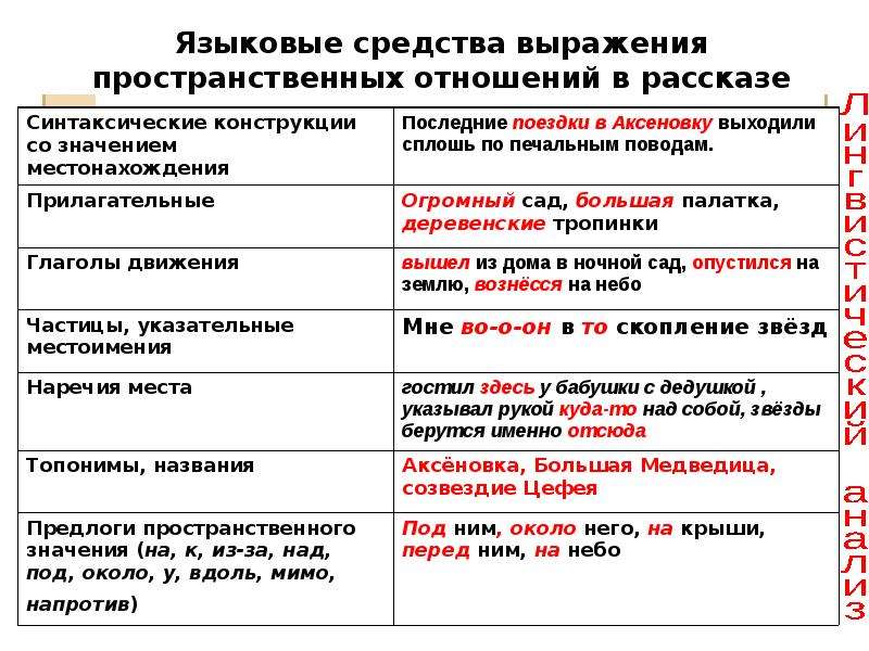 Языковые средства связи. Средства выражения пространственных отношений. Пространственные отношения в русском языке. Выражение пространственных отношений в сложном предложении. Предложения с пространственными отношениями.