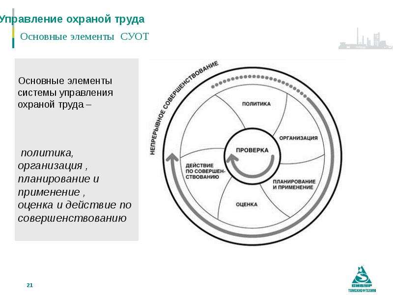 Управление охраной труда является. Элементы системы управления охраной труда. 5. Основные элементы системы управления охраной труда-. ILO-Osh 2001 (мот СУОТ:2001. Системы управления охраной труда банка.