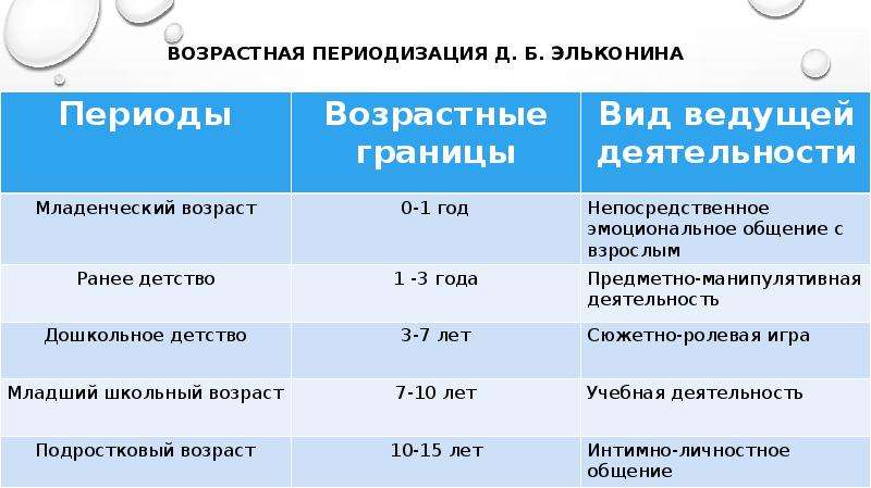 Возрастная периодизация эльконина