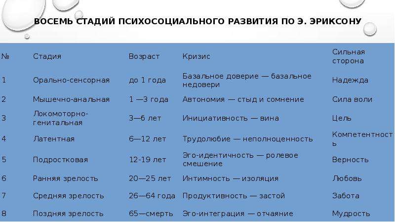 Презентация возрастная периодизация эриксона