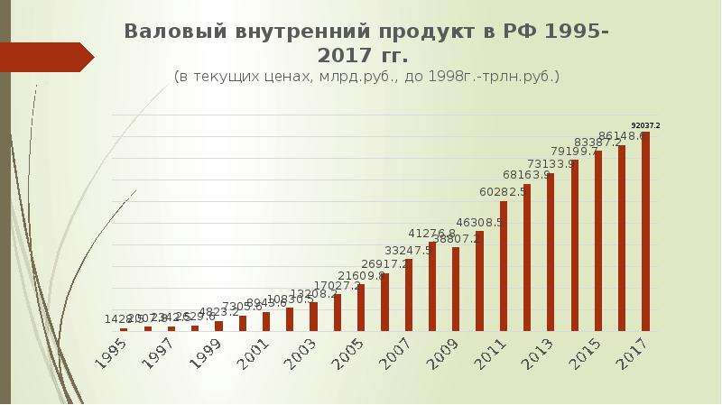 Презентация ввп россии