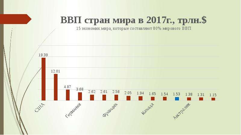 ВВП презентация. ВВП благосостояния страны. ВВП И Общественное благосостояние. Сравнения ВВП И благосостояния стран.