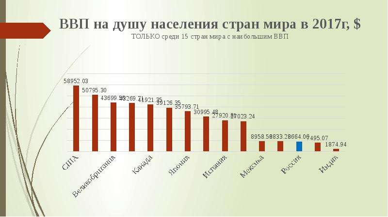 Ввп на душу населения по странам. ВВП на душу населения. ВВП на душу населения в мире. ВНП на душу населения Россия.