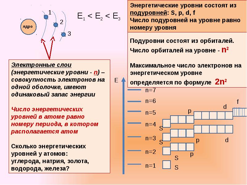 Строение атома ртути схема