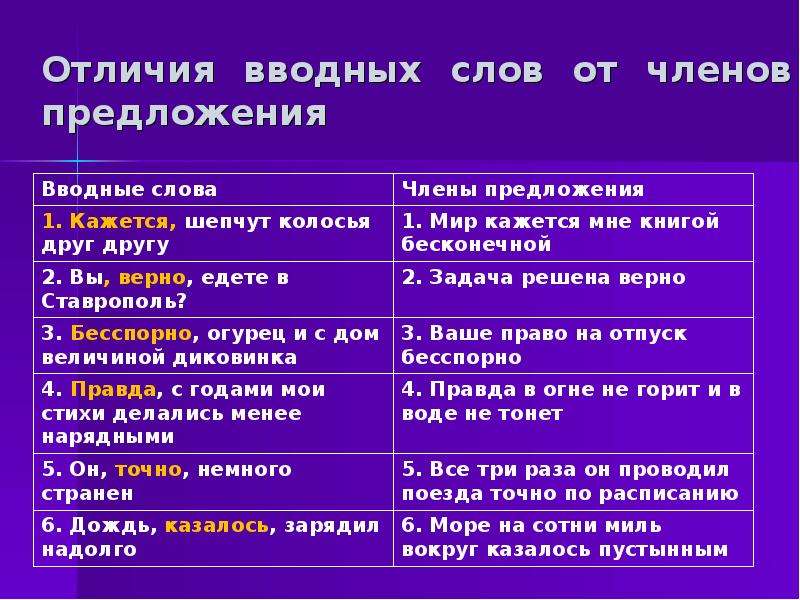 Кажется вводное. Предложения с вводными словами. Вводные слова и вводные предложения. Волным словом предложение. Предложение с водніми словами.