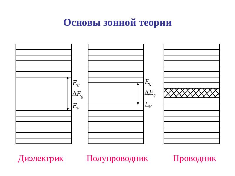 Зонная теория