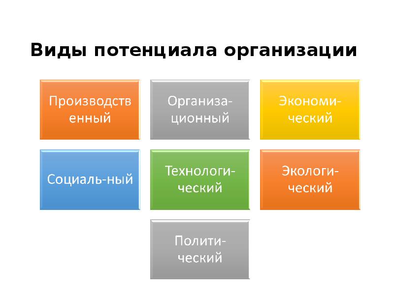 Законы и принципы организации. Виды потенциалов. Разновидность потенциалов.