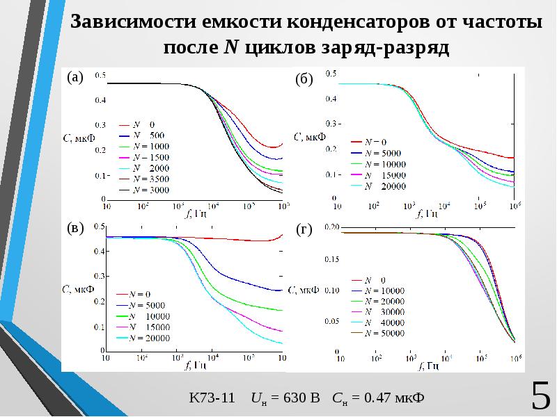 Емкость конденсатора и длина волны