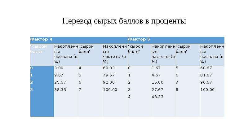 Баллы в проценты. Перевод сырых баллов в. Сырые баллы в психологии это. Сырые баллы. Проценты в баллы.